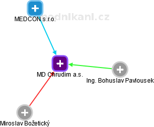 MD Chrudim a.s. - obrázek vizuálního zobrazení vztahů obchodního rejstříku