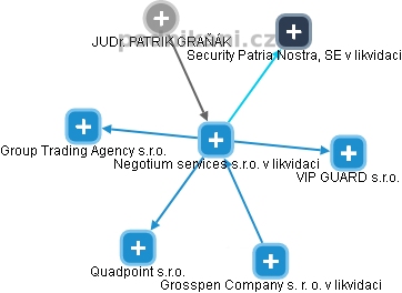 Negotium services s.r.o. v likvidaci - obrázek vizuálního zobrazení vztahů obchodního rejstříku