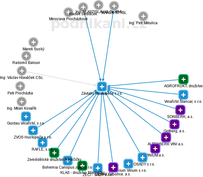 Závlahy Hustopeče s.r.o. - obrázek vizuálního zobrazení vztahů obchodního rejstříku