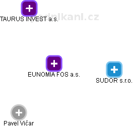 EUNOMIA FOS a.s. - obrázek vizuálního zobrazení vztahů obchodního rejstříku