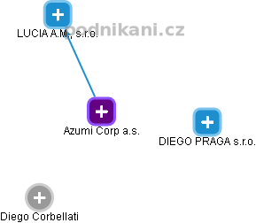Azumi Corp a.s. - obrázek vizuálního zobrazení vztahů obchodního rejstříku