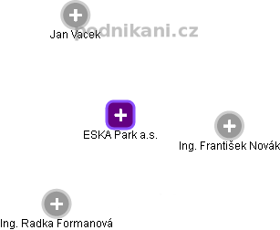 ESKA Park a.s. - obrázek vizuálního zobrazení vztahů obchodního rejstříku