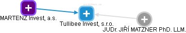 Tullibee Invest, s.r.o. - obrázek vizuálního zobrazení vztahů obchodního rejstříku