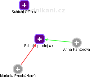 Schicht prodej a.s. - obrázek vizuálního zobrazení vztahů obchodního rejstříku