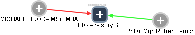 EIG Advisory SE - obrázek vizuálního zobrazení vztahů obchodního rejstříku
