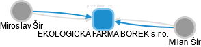 EKOLOGICKÁ FARMA BOREK s.r.o. - obrázek vizuálního zobrazení vztahů obchodního rejstříku