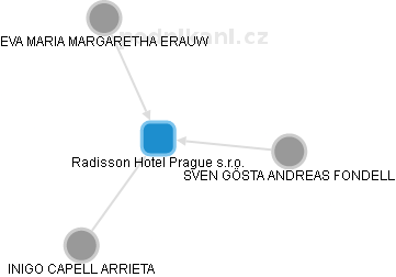 Radisson Hotel Prague s.r.o. - obrázek vizuálního zobrazení vztahů obchodního rejstříku