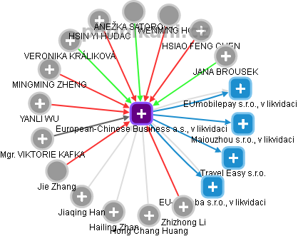 European-Chinese Business a.s., v likvidaci - obrázek vizuálního zobrazení vztahů obchodního rejstříku