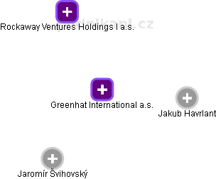 Greenhat International a.s. - obrázek vizuálního zobrazení vztahů obchodního rejstříku