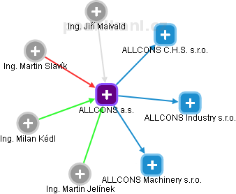 ALLCONS a.s. - obrázek vizuálního zobrazení vztahů obchodního rejstříku