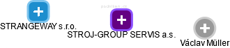 STROJ-GROUP SERVIS a.s. - obrázek vizuálního zobrazení vztahů obchodního rejstříku