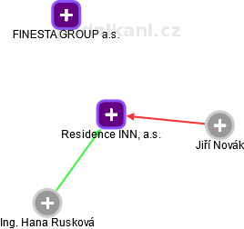 Residence INN, a.s. - obrázek vizuálního zobrazení vztahů obchodního rejstříku