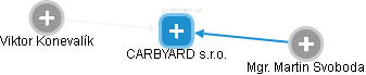 CARBYARD s.r.o. - obrázek vizuálního zobrazení vztahů obchodního rejstříku