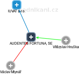 AUDENTES FORTUNA, SE - obrázek vizuálního zobrazení vztahů obchodního rejstříku