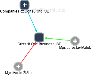 Crisscit One Business, SE - obrázek vizuálního zobrazení vztahů obchodního rejstříku