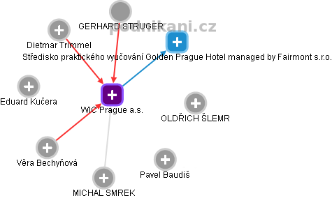 WIC Prague a.s. - obrázek vizuálního zobrazení vztahů obchodního rejstříku