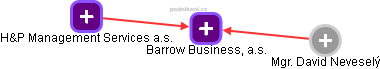 Barrow Business, a.s. - obrázek vizuálního zobrazení vztahů obchodního rejstříku