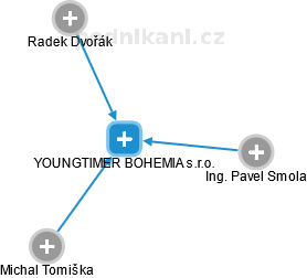 YOUNGTIMER BOHEMIA s.r.o. - obrázek vizuálního zobrazení vztahů obchodního rejstříku