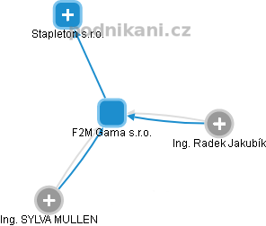 F2M Gama s.r.o. - obrázek vizuálního zobrazení vztahů obchodního rejstříku