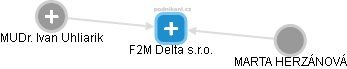 F2M Delta s.r.o. - obrázek vizuálního zobrazení vztahů obchodního rejstříku