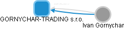 GORNYCHAR-TRADING s.r.o. - obrázek vizuálního zobrazení vztahů obchodního rejstříku