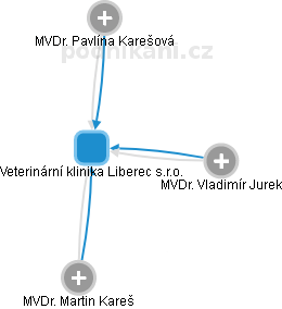 Veterinární klinika Liberec s.r.o. - obrázek vizuálního zobrazení vztahů obchodního rejstříku