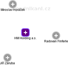 HM Holding a.s. - obrázek vizuálního zobrazení vztahů obchodního rejstříku