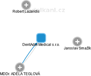 DentAdel Medical s.r.o. - obrázek vizuálního zobrazení vztahů obchodního rejstříku