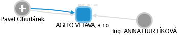 AGRO VLTAVA, s.r.o. - obrázek vizuálního zobrazení vztahů obchodního rejstříku