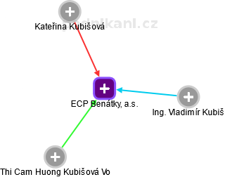 ECP Benátky, a.s. - obrázek vizuálního zobrazení vztahů obchodního rejstříku