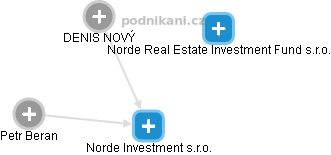 Norde Investment s.r.o. - obrázek vizuálního zobrazení vztahů obchodního rejstříku
