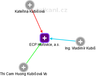 ECP Hořovice, a.s. - obrázek vizuálního zobrazení vztahů obchodního rejstříku