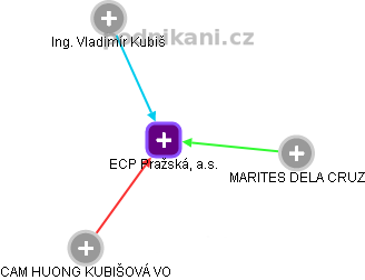 ECP Pražská, a.s. - obrázek vizuálního zobrazení vztahů obchodního rejstříku