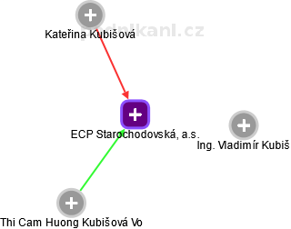 ECP Starochodovská, a.s. - obrázek vizuálního zobrazení vztahů obchodního rejstříku