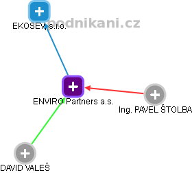 ENVIRO Partners a.s. - obrázek vizuálního zobrazení vztahů obchodního rejstříku