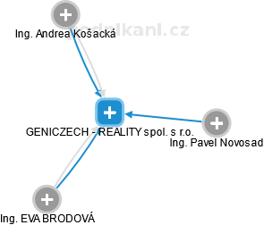 GENICZECH - REALITY spol. s r.o. - obrázek vizuálního zobrazení vztahů obchodního rejstříku