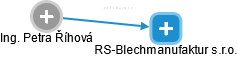 RS-Blechmanufaktur s.r.o. - obrázek vizuálního zobrazení vztahů obchodního rejstříku
