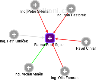 Farma Brniště, a.s. - obrázek vizuálního zobrazení vztahů obchodního rejstříku