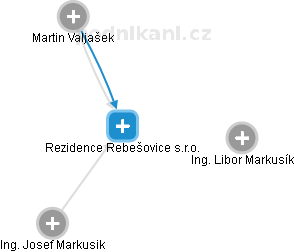 Rezidence Rebešovice s.r.o. - obrázek vizuálního zobrazení vztahů obchodního rejstříku