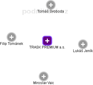 TRASK PREMIUM a.s. - obrázek vizuálního zobrazení vztahů obchodního rejstříku