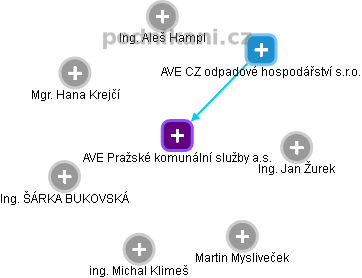 AVE Pražské komunální služby a.s. - obrázek vizuálního zobrazení vztahů obchodního rejstříku