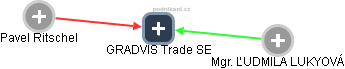 GRADVIS Trade SE - obrázek vizuálního zobrazení vztahů obchodního rejstříku