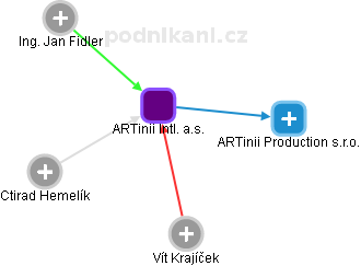 ARTinii Intl. a.s. - obrázek vizuálního zobrazení vztahů obchodního rejstříku