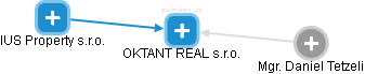 OKTANT REAL s.r.o. - obrázek vizuálního zobrazení vztahů obchodního rejstříku