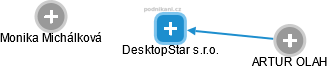 DesktopStar s.r.o. - obrázek vizuálního zobrazení vztahů obchodního rejstříku