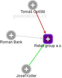 Retail group a.s. - obrázek vizuálního zobrazení vztahů obchodního rejstříku