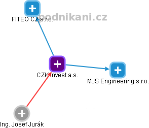 CZK Invest a.s. - obrázek vizuálního zobrazení vztahů obchodního rejstříku