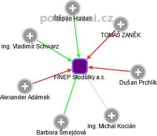 FINEP Stodůlky a.s. - obrázek vizuálního zobrazení vztahů obchodního rejstříku