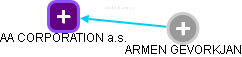 AA CORPORATION a.s. - obrázek vizuálního zobrazení vztahů obchodního rejstříku