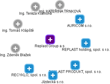 Replast Group a.s. - obrázek vizuálního zobrazení vztahů obchodního rejstříku